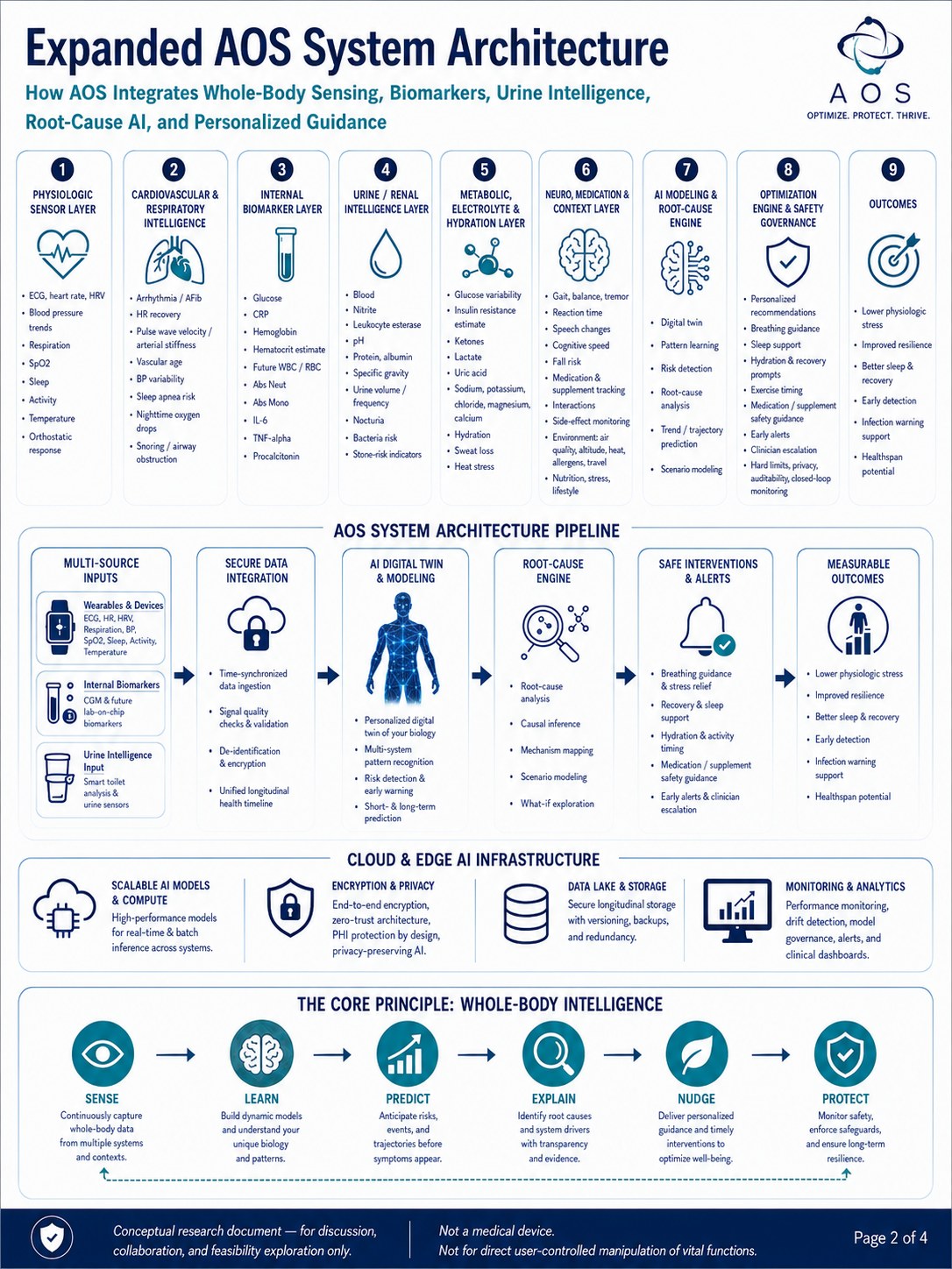 Expanded AOS System Architecture infographic, page 2 of 4