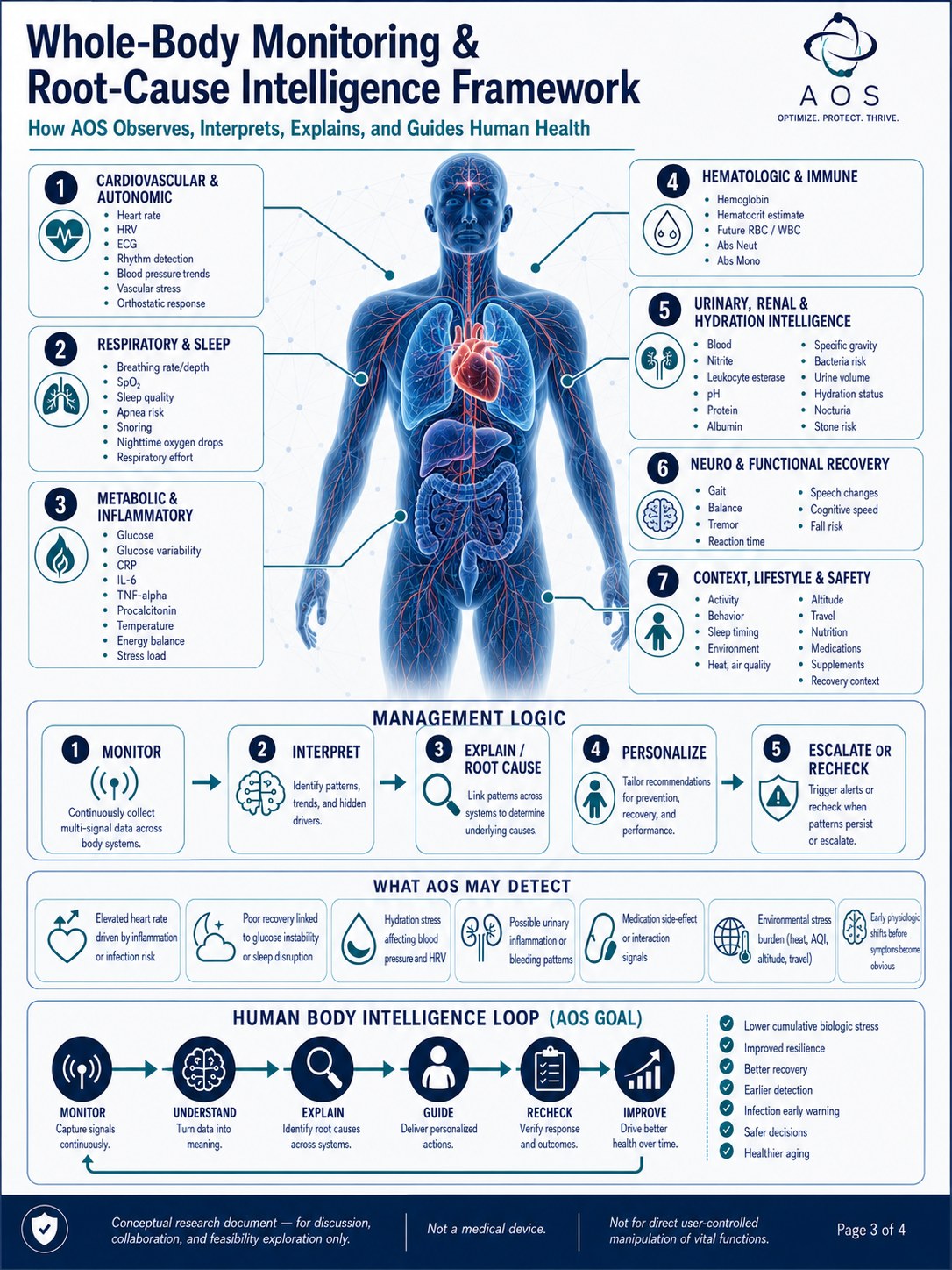 Whole-Body Monitoring and Root-Cause Intelligence Framework infographic, page 3 of 4
